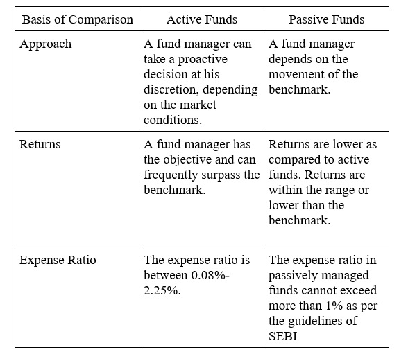 Differences between Active v/s Passive Funds