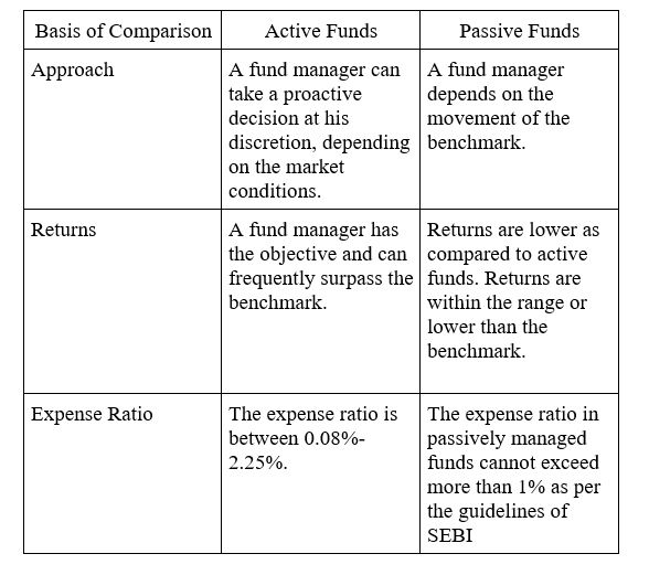 Active V S Passive Funds Which One Should You Choose In 2021