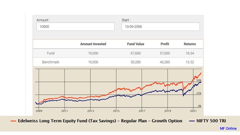 Edelweiss Long Term Equity Fund