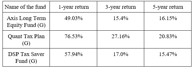 Equity ELSS Funds