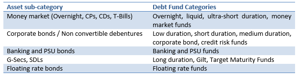 Different categories of debt funds for further diversification