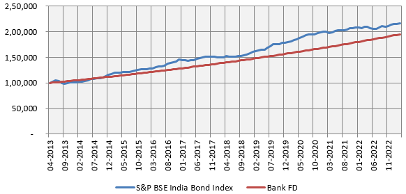 Growth of Rs 1 lakh investment in S&P BSE India Bond Index versus FD over the last 10 years