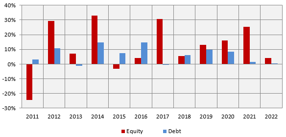 Role of debt funds in your investment portfolio