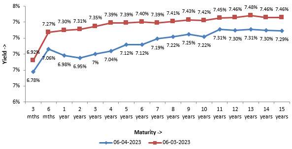 Yields have come down across all maturities in the last one month