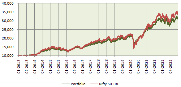 Growth of Rs 10,000 investment in this hypothetical portfolio versus the Nifty 50 TRI