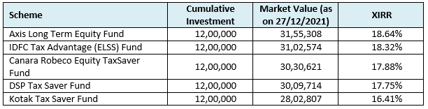 elss mutual fund through SIP