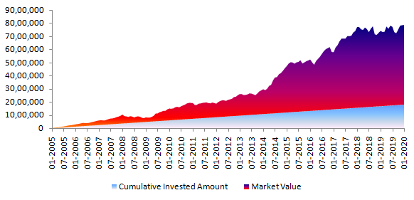 midcap funds market value