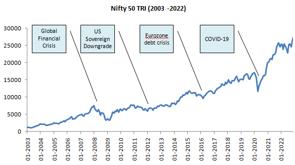 Last 20 years chart of Nifty 50 TRI