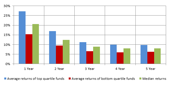 equity saving fund duration