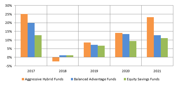 equity saving fund returns