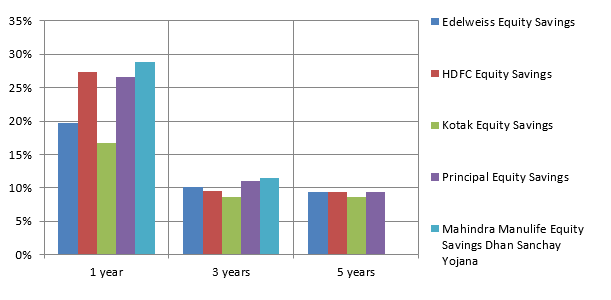 equity saving fund top performers