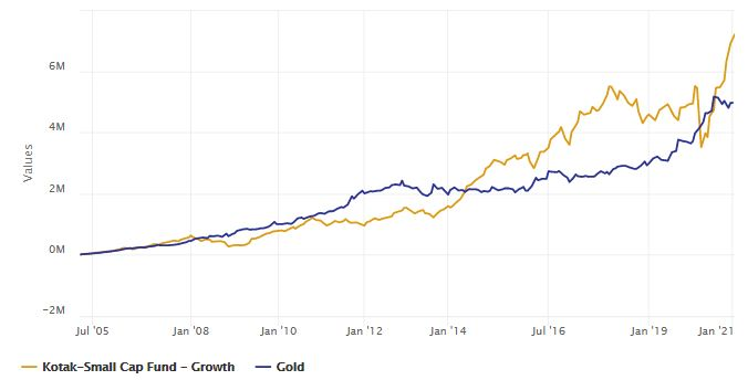 kotak small cap fund sip growth