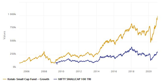 kotak small cap fund growth