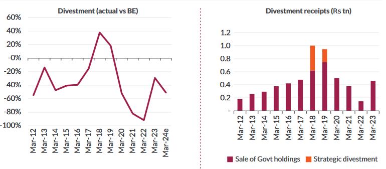 Yields have come down across all maturities in the last one month