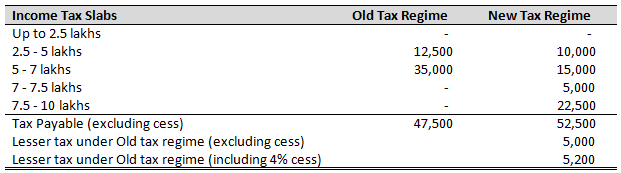 Claim deductions for Section 80C, 80 CCD (1B) and 80D (self / family and parents)