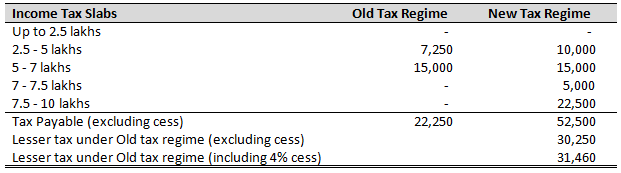 Claim deductions for Section 80C, 80 CCD (1B), 80D, Section 24 and HRA