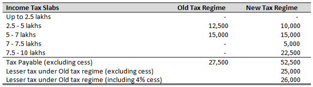Claim deductions for Section 80C, 80 CCD (1B), 80D and Section 24