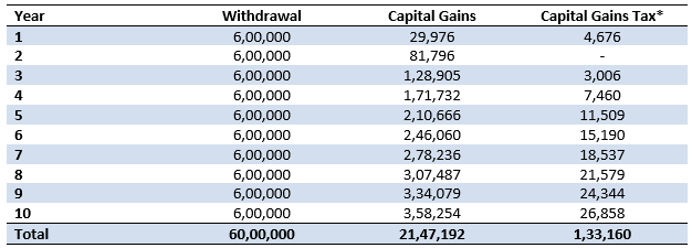 Capital gains taxation of your SWP over tenure of 10 years