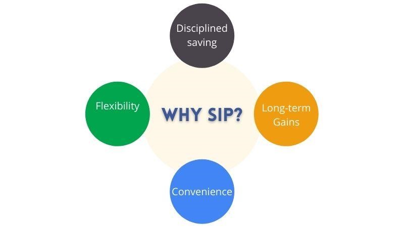Benefits of SIP in Mutual Funds