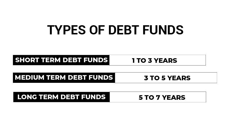 Types of Debt Funds