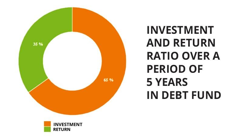 Debt Mutual Funds