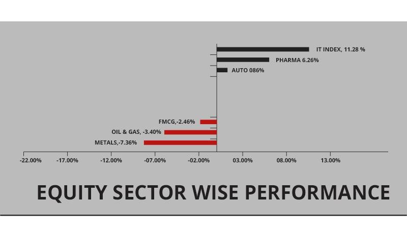 Sectoral Mutual Funds