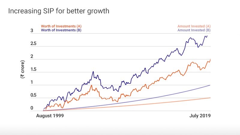 SIP Investment