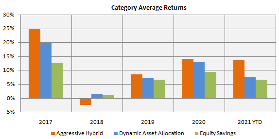 Balanced Advantage Funds versus other hybrid categories
